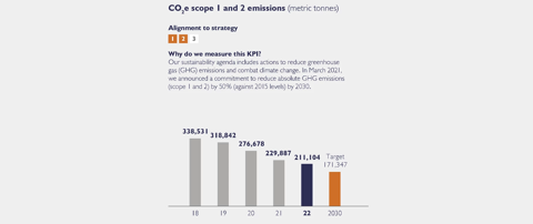 CO2e scope 1 and 2 emissions chart from 2018 to 2022, with 2030 goal outlined