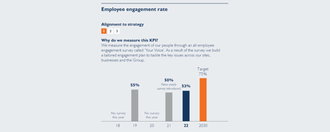 Bar chart showing employee engagement data